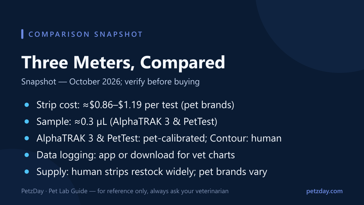 Comparison snapshot of three glucose meters for cats